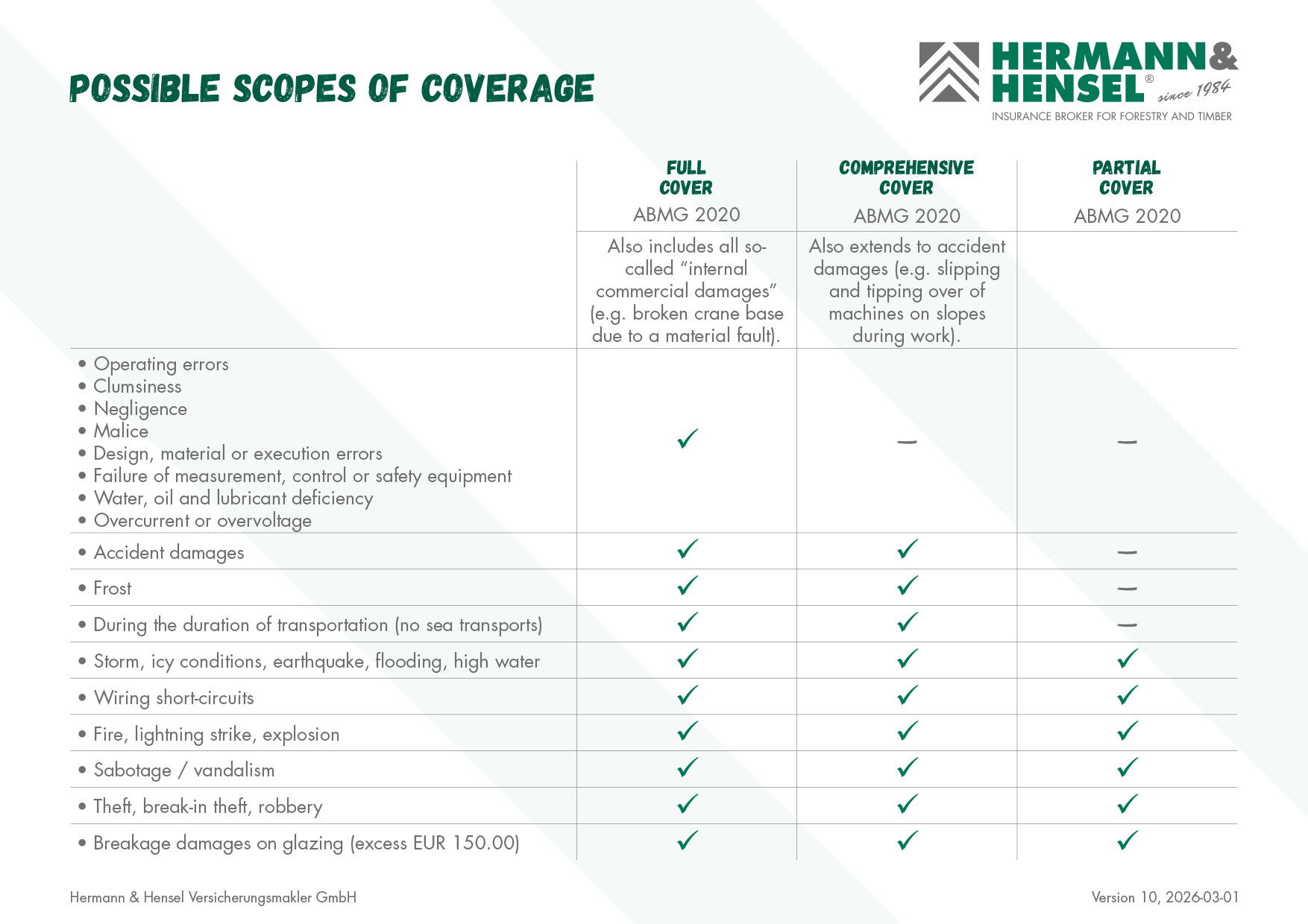 Possible scopes of coverage